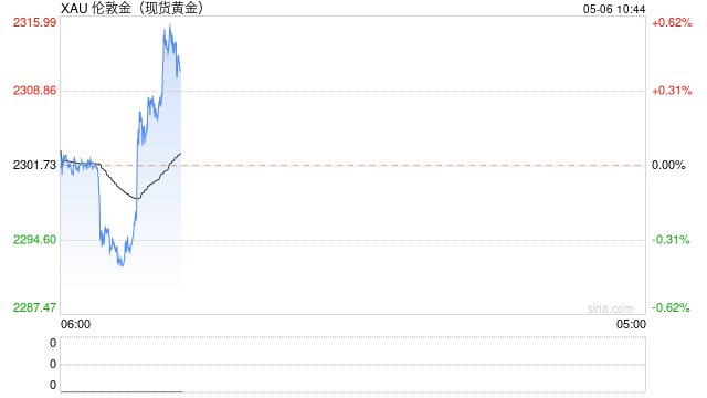 现货黄金短线走高12美元，现报2306.69美元/盎司
