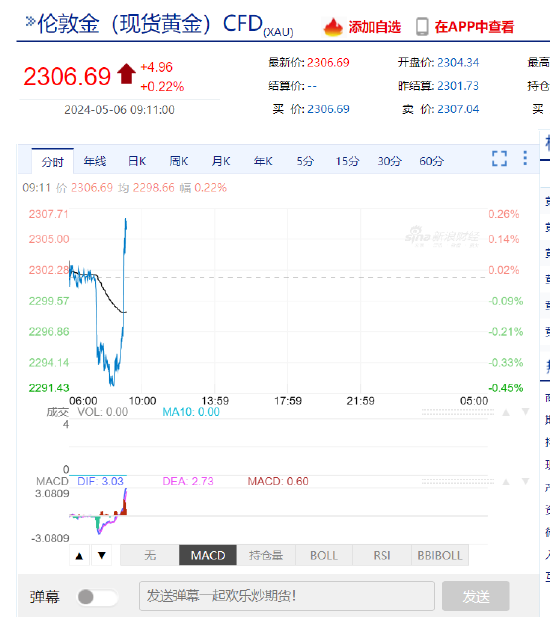 现货黄金短线走高12美元，现报2306.69美元/盎司