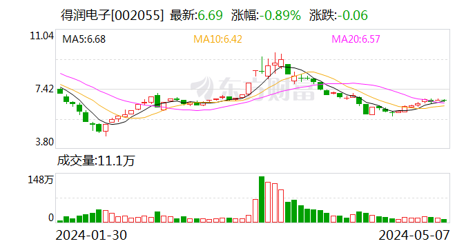 得润电子股东户数连续3期下降 累计降幅18.82%