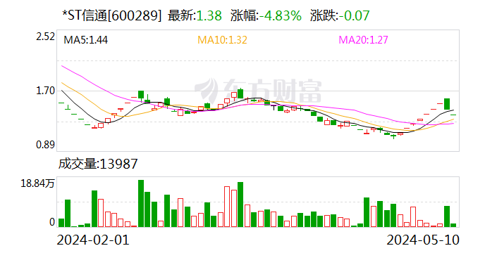 *ST信通：收到上交所监管工作函